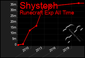 Total Graph of Shysteph