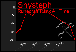 Total Graph of Shysteph