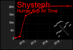 Total Graph of Shysteph