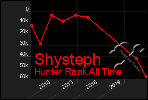 Total Graph of Shysteph