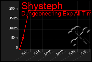 Total Graph of Shysteph