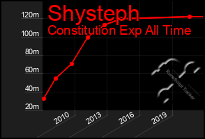 Total Graph of Shysteph