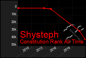 Total Graph of Shysteph