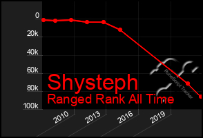 Total Graph of Shysteph