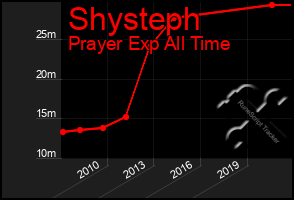 Total Graph of Shysteph