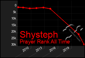 Total Graph of Shysteph