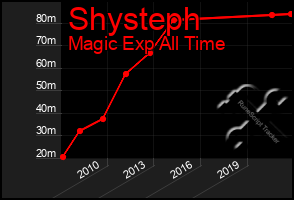 Total Graph of Shysteph