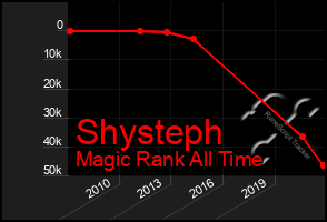 Total Graph of Shysteph