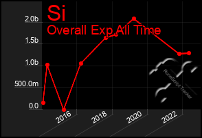 Total Graph of Si