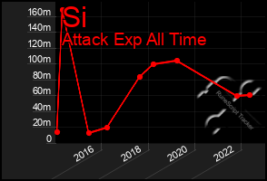 Total Graph of Si