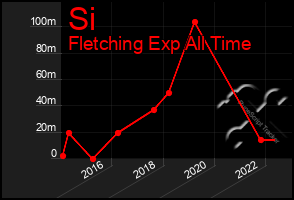 Total Graph of Si