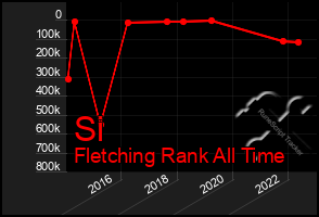 Total Graph of Si