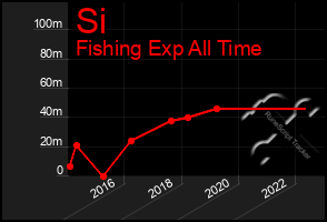 Total Graph of Si