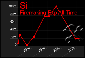 Total Graph of Si