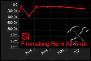 Total Graph of Si