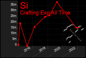 Total Graph of Si
