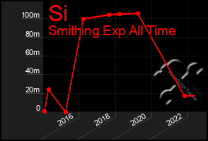 Total Graph of Si