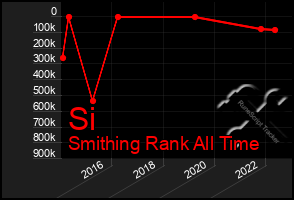 Total Graph of Si