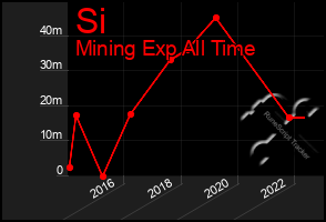 Total Graph of Si