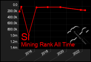 Total Graph of Si