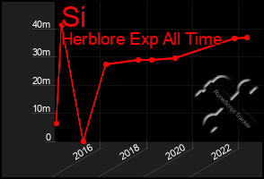 Total Graph of Si