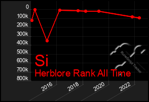 Total Graph of Si