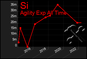 Total Graph of Si