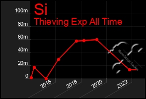 Total Graph of Si