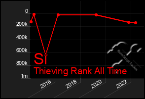 Total Graph of Si