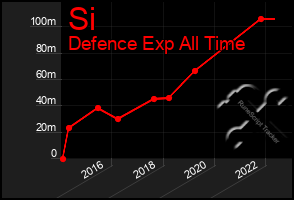 Total Graph of Si