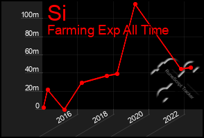 Total Graph of Si