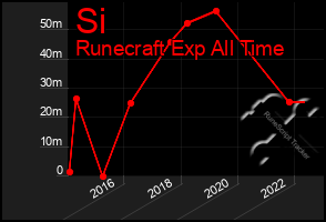 Total Graph of Si