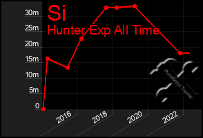 Total Graph of Si