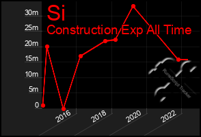 Total Graph of Si