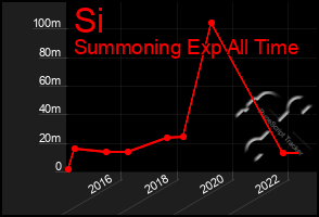 Total Graph of Si
