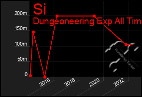 Total Graph of Si