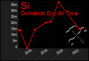 Total Graph of Si