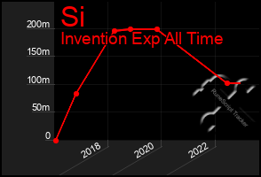 Total Graph of Si