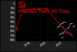 Total Graph of Si