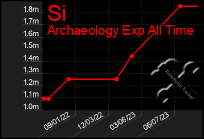 Total Graph of Si