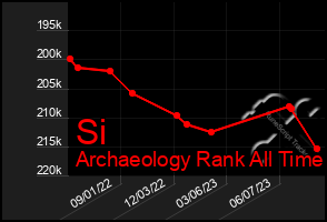 Total Graph of Si