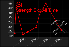 Total Graph of Si