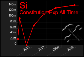 Total Graph of Si