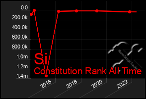 Total Graph of Si