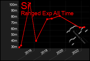 Total Graph of Si