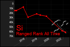 Total Graph of Si