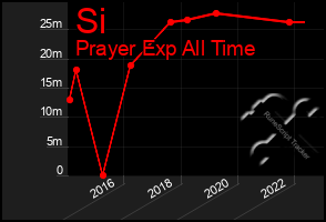 Total Graph of Si