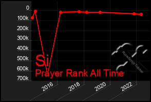 Total Graph of Si