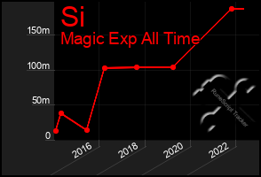 Total Graph of Si