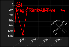 Total Graph of Si